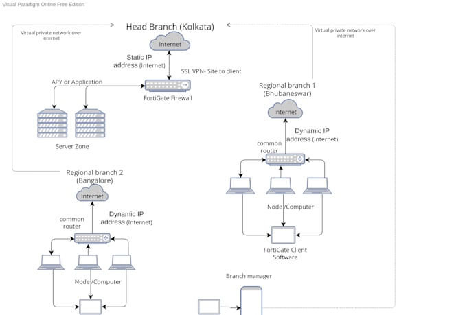 design and configure complete network and security system